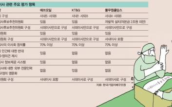 사외이사 모범 사례