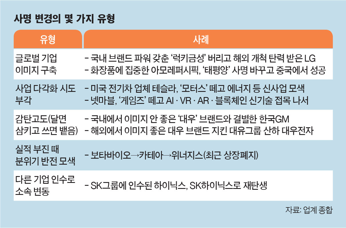 이코노미스트 - [사명(社名) 변경의 경제학] 글로벌 이미지-사업 다각화 부각의 선봉장 역할