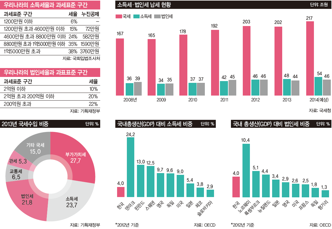 이코노미스트 - 증세라면 벌벌 떠는 증세부터 고쳐야