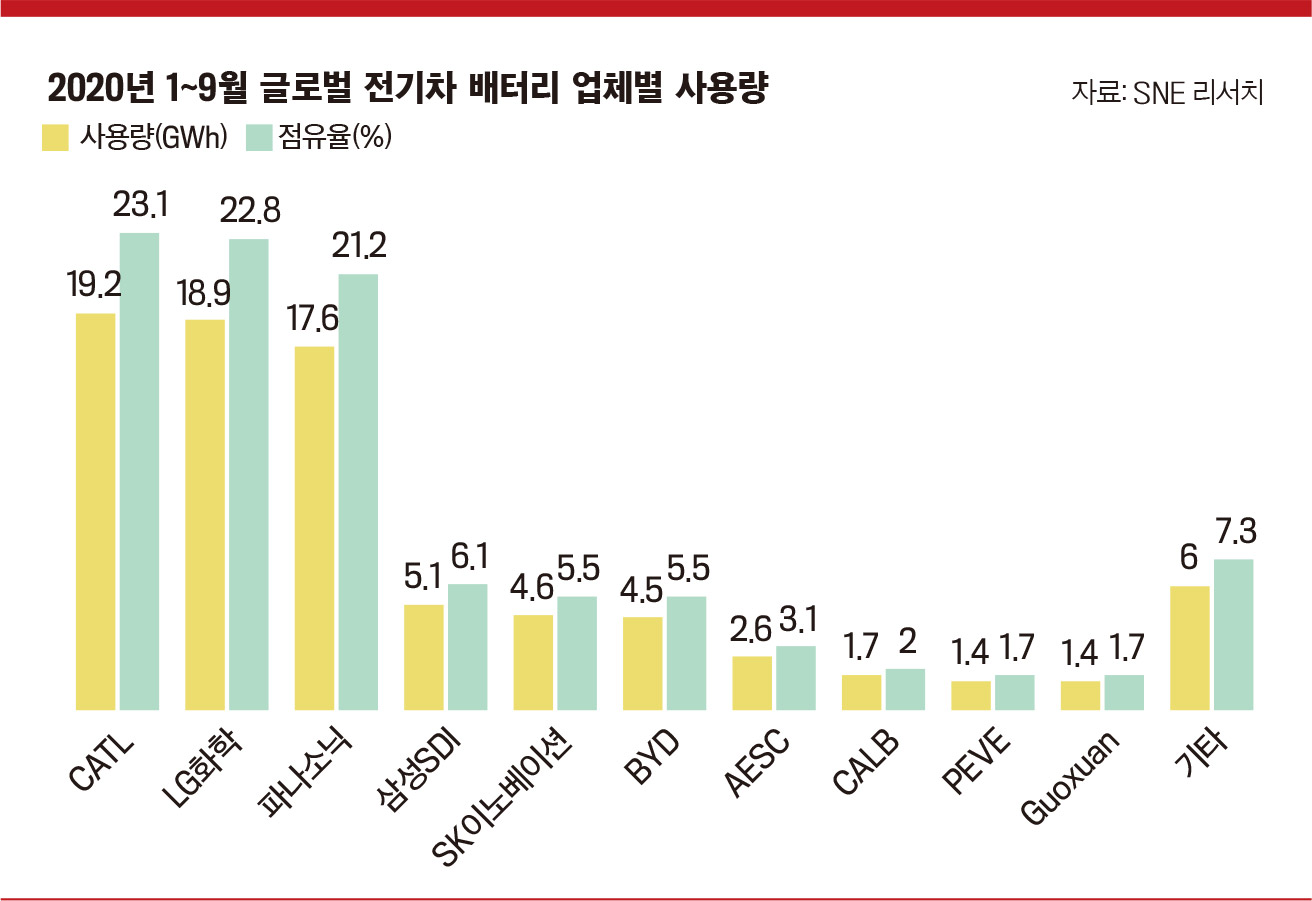 이코노미스트 - [2021 경제 大예측 | 배터리 산업 주도권 잡을까?] 글로벌 전기차 배터리 본격 성장 본 게임은 지금부터