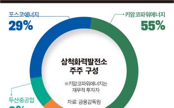 [단독 | 산업은행의 두산중공업 ‘편법 지원’ 논란] 삼척석탄화력발전소 건설 과정서 남몰래 우회 지원