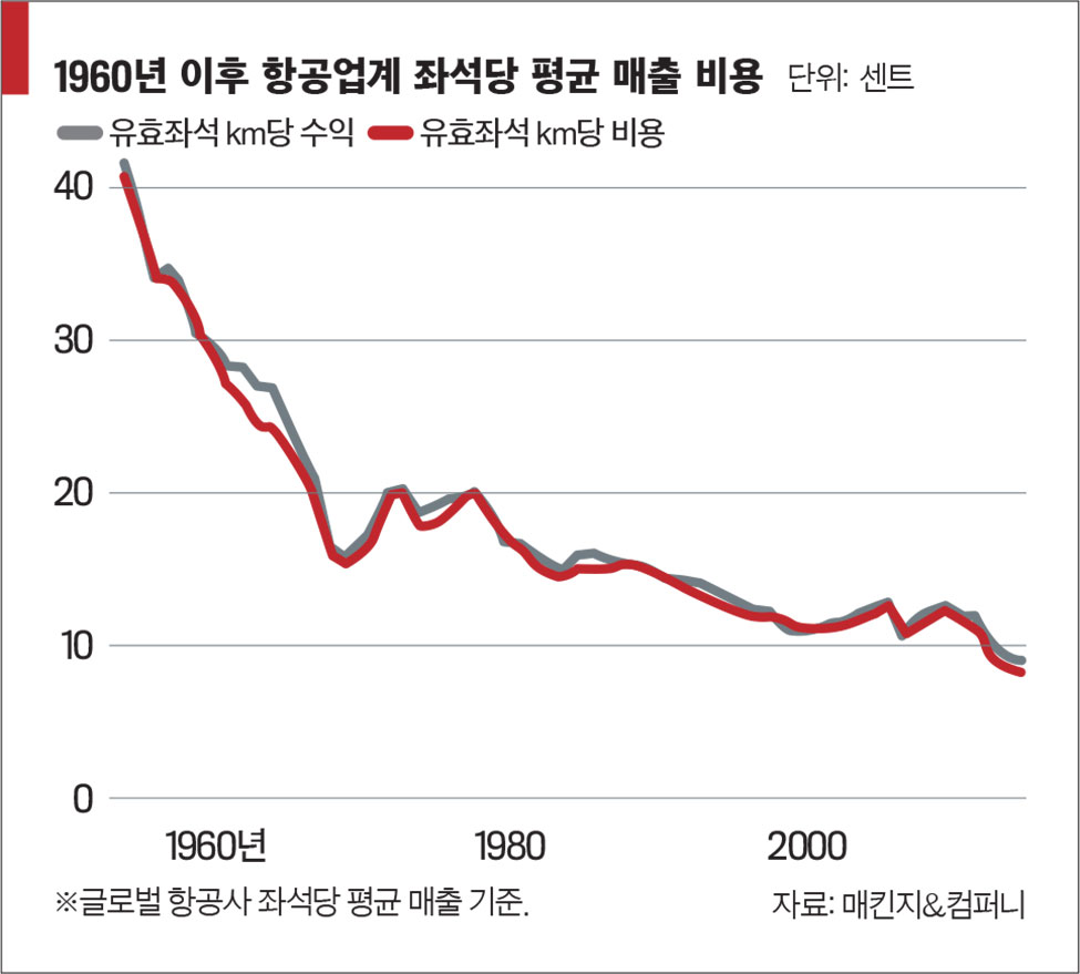 이코노미스트 - [난기류에 휩싸인 국내 항공산업] 가격 경쟁력 낮아 외항사에 밀리고 일본행 여행객 급감해 실적 악화