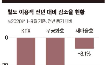 올해 KTX 이용객, 지난해 대비 절반 이상 감소
