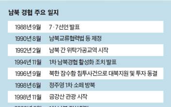[장밋빛 남북경협의 허와 실] 북한 비즈니스 ‘약속의 땅’ 아니다