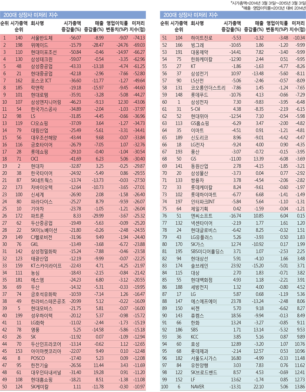 이코노미스트 - 200大 상장사 미저리 지수(Misery Index:고통지수) - 최악 1~3위 서울반도체·위메이드·현대미포조선