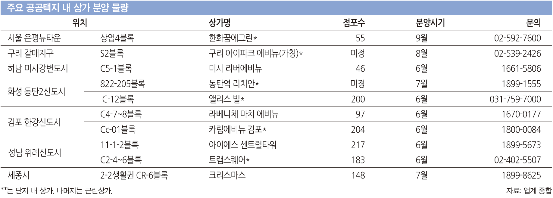 이코노미스트 - [투자자 몰리는 공공택지 상가] 저금리에 안정적 임대수익 매력