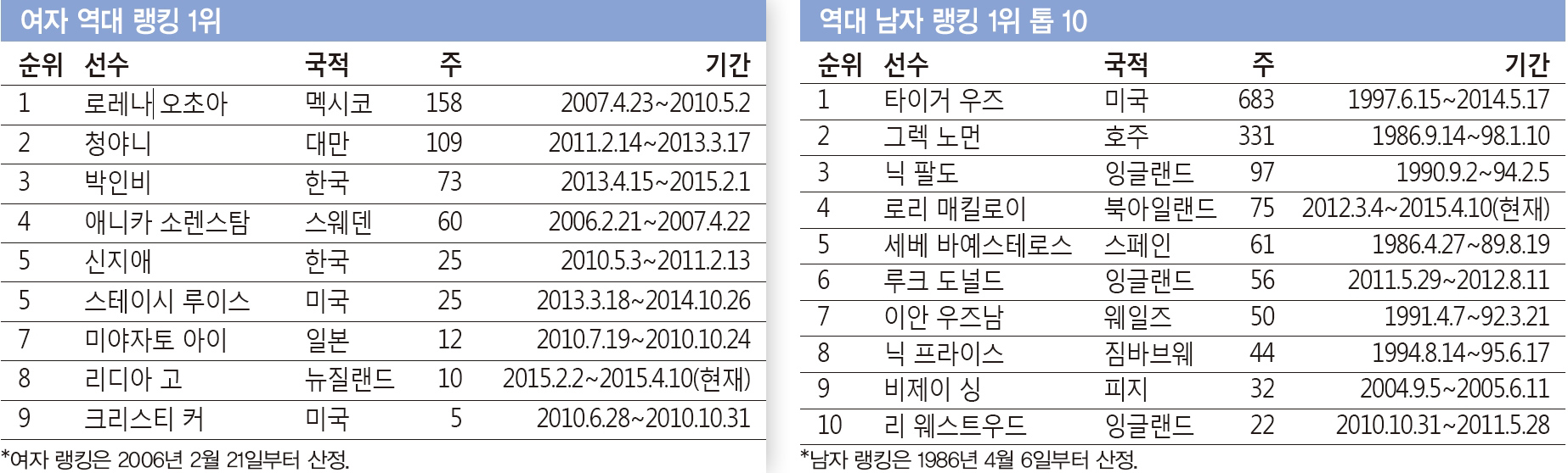 이코노미스트 - 역대 골프 세계랭킹 1위의 면면 - 리디아 고, 장기 집권 채비