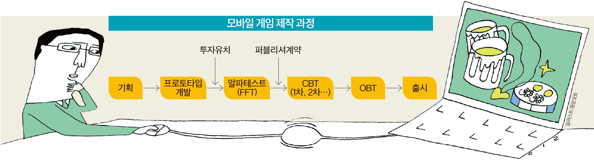 이코노미스트 - [모바일 게임이 나오기까지] 기획서 만들고 사람 뽑고 투자 받고…