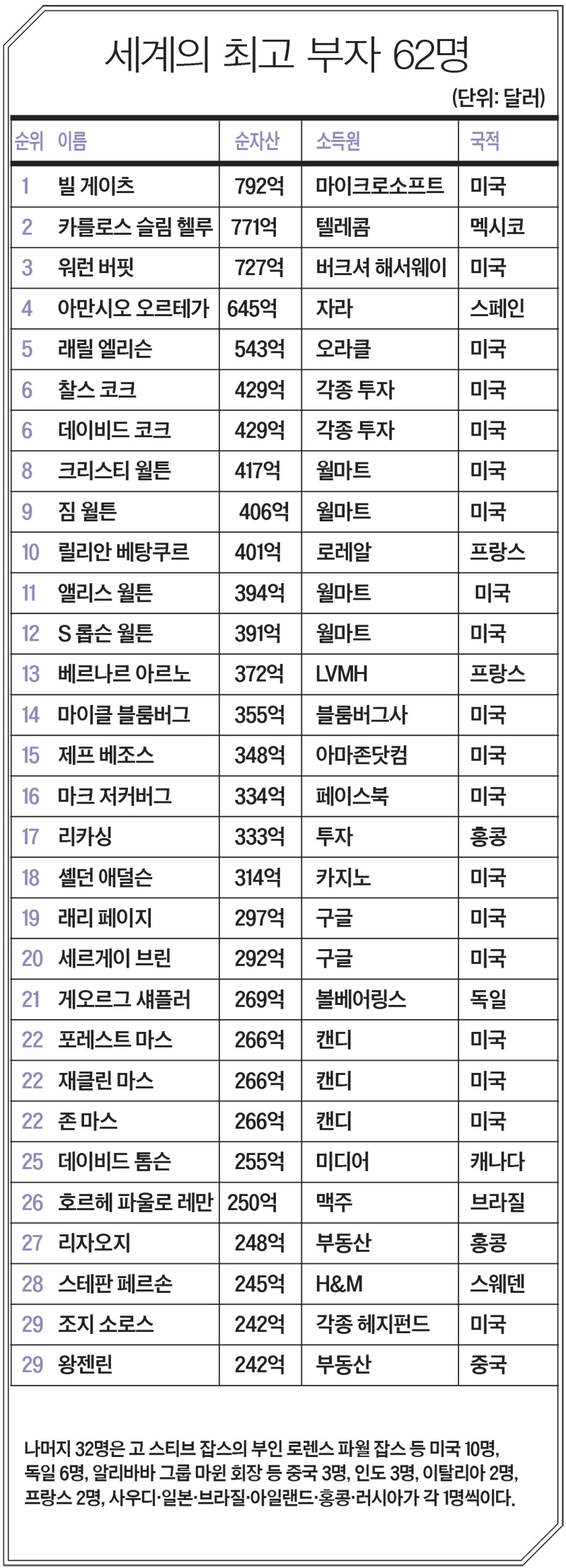 이코노미스트 - 부자 62명=하류층 35억 명