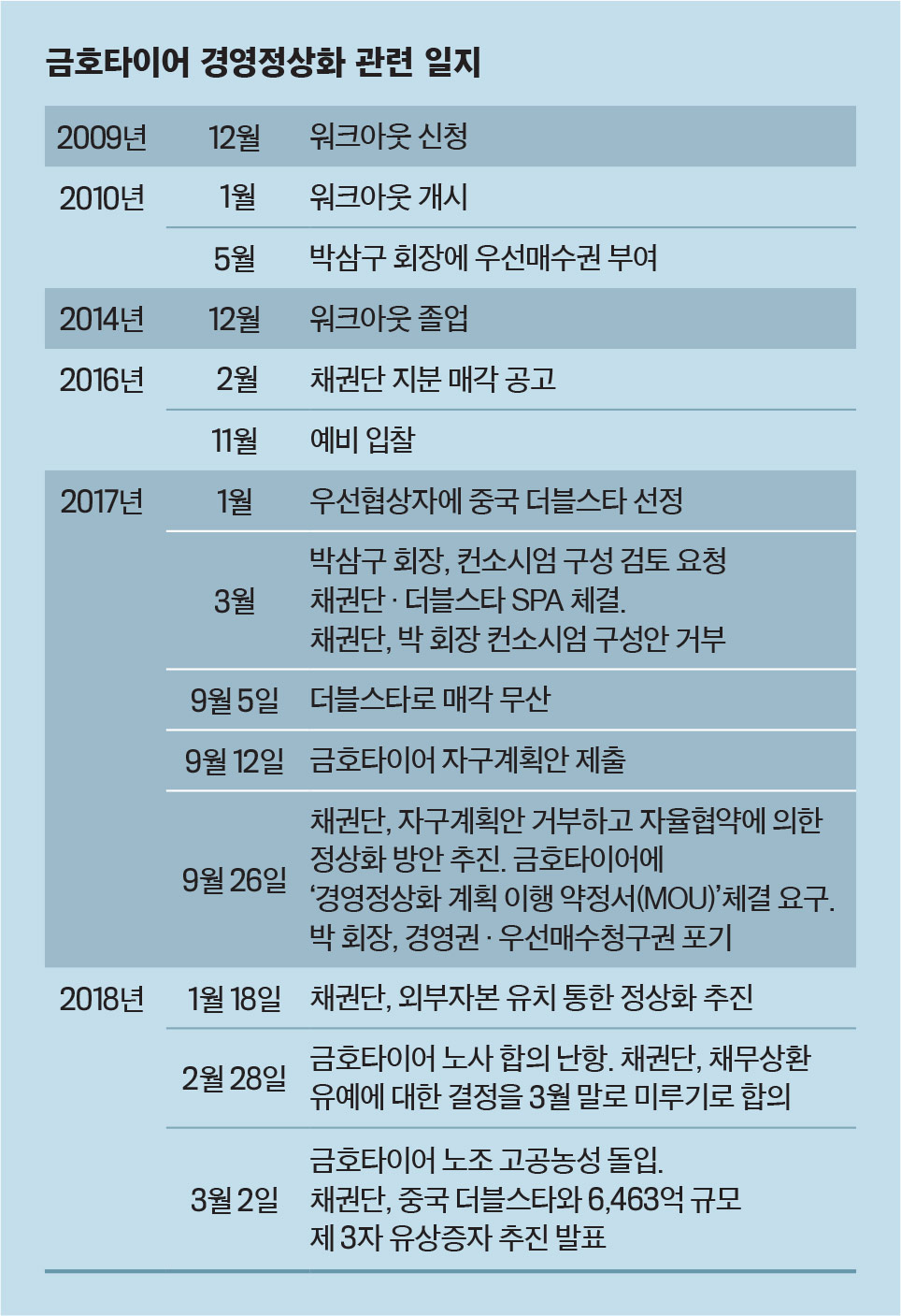 이코노미스트 - [금호타이어 어디로 가나] 채권단·정부 “중국으로 매각이 현실적 대안”