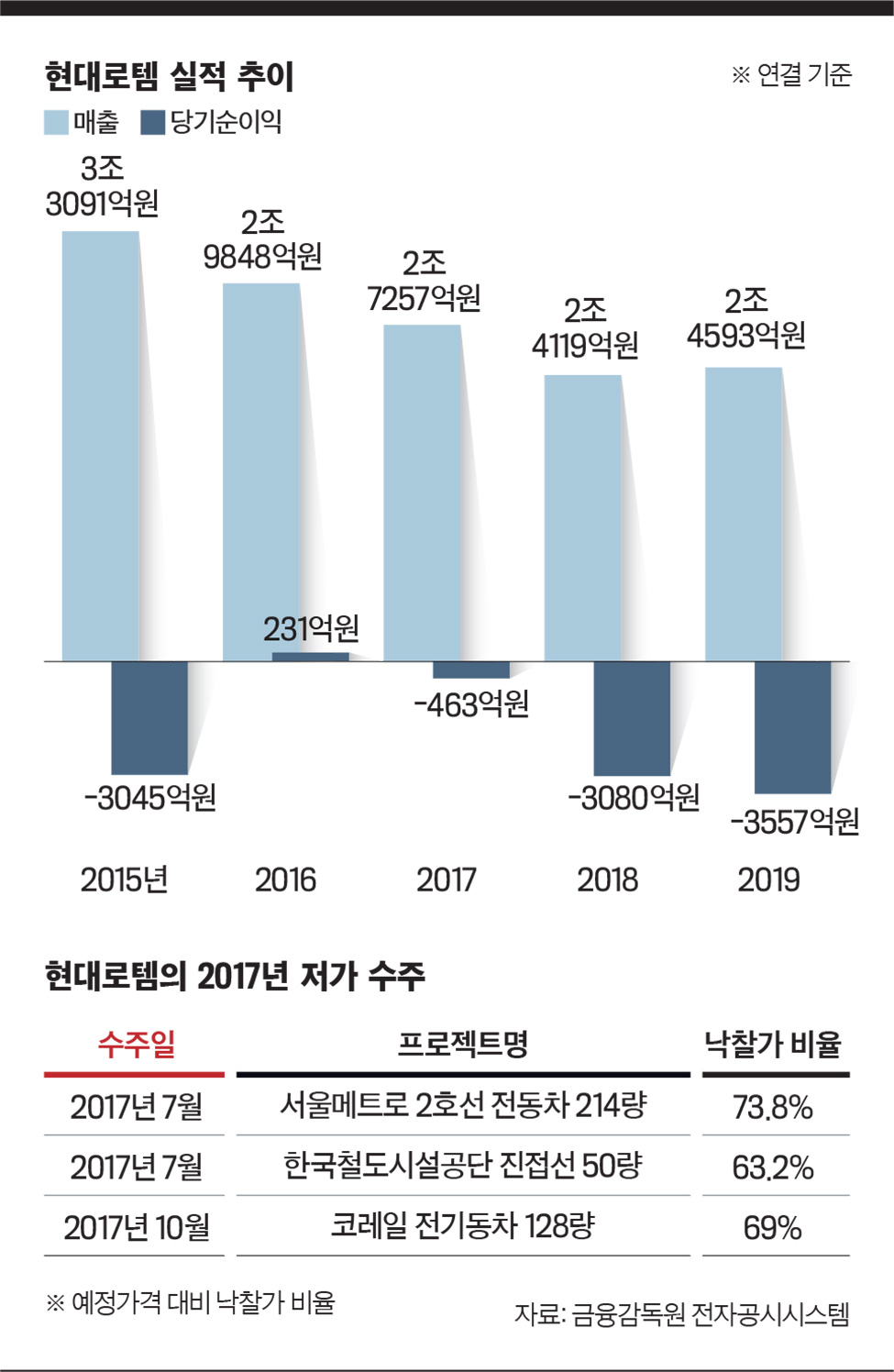 이코노미스트 - [위기 빠진 현대로템] 비용부담 엎친데 저가수주 덮쳤다