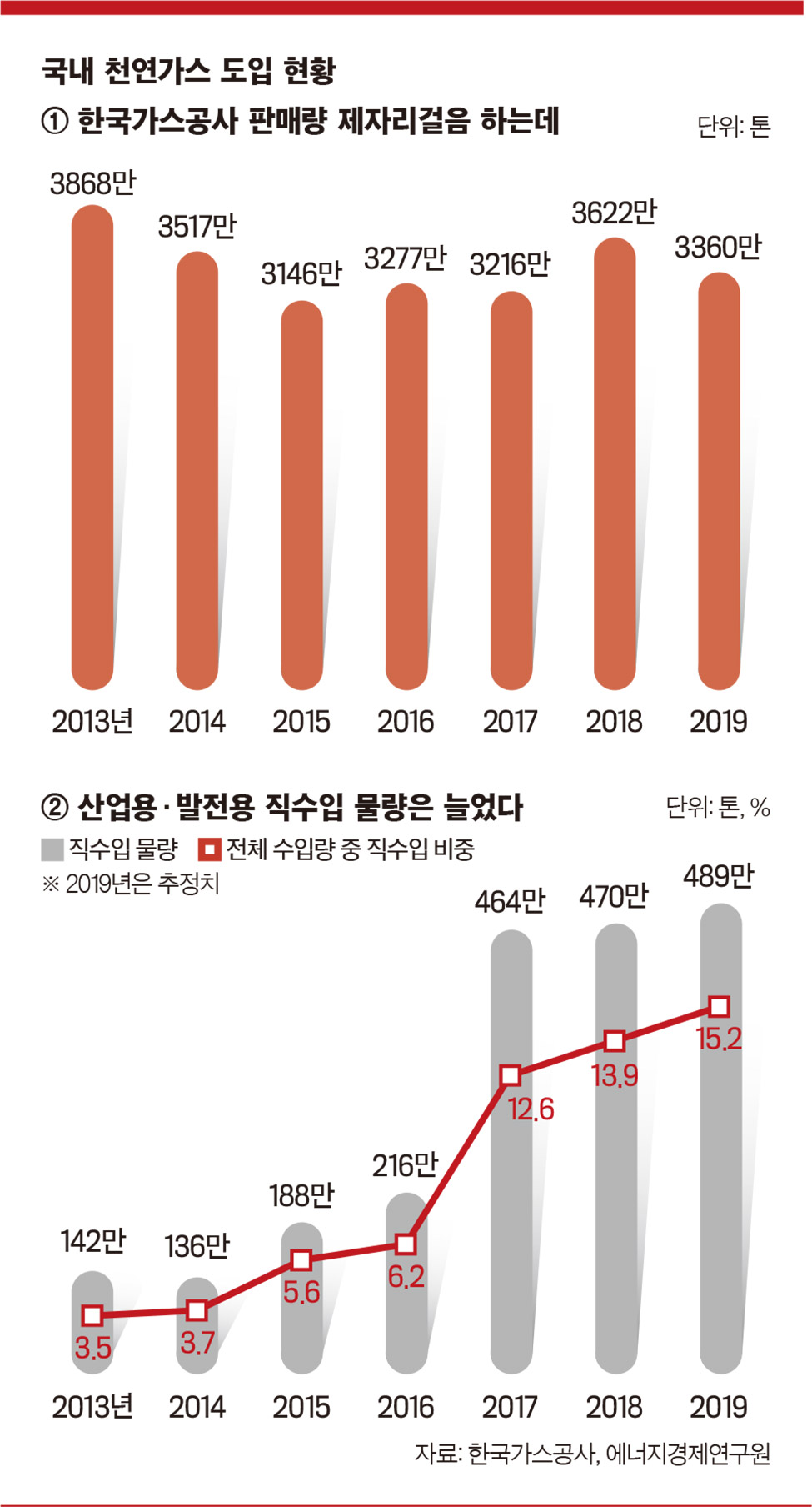 이코노미스트 - [실적 빨간불 켜진 가스공사] “직구하니 싸네” LNG 독과점 흔들린다