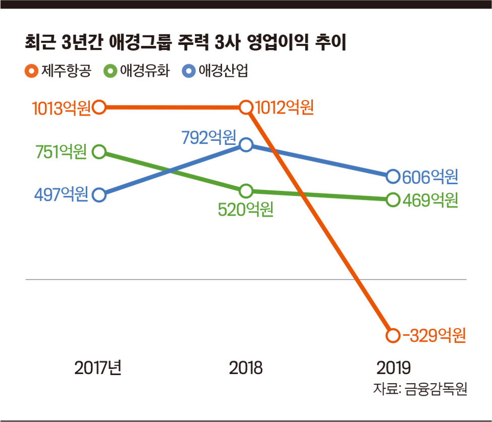 이코노미스트 - [애경그룹 항공사 M&A 전략, 실패냐 묘수냐] “항공 산업 이해 부족” VS “적절한 출구 전략”