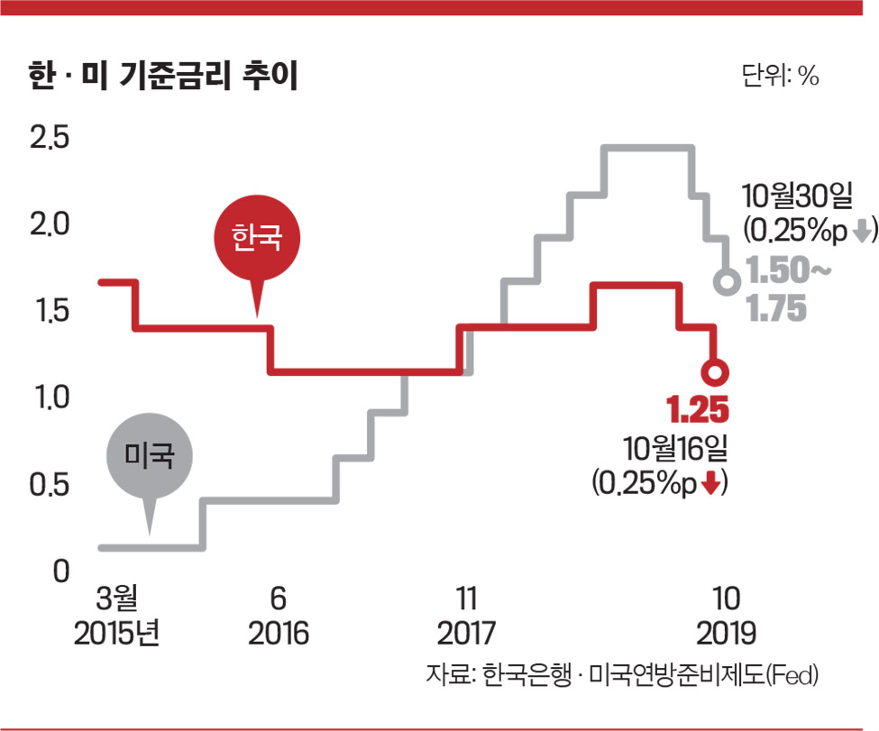 이코노미스트 - [2020 경제 대예측 | 세계 경제 흔들 주요 변수 - 금리] 미국, 2020년 상반기 금리 더 내릴 수도