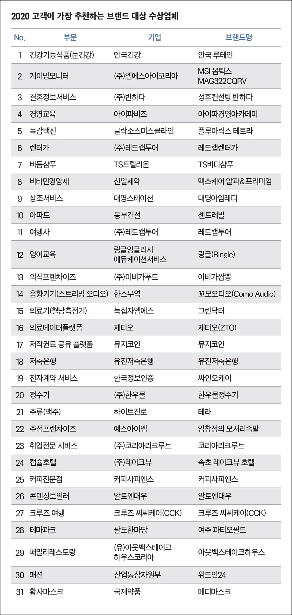 이코노미스트 - [2020 고객이 가장 추천하는 브랜드 대상] 소비자의 마음 사로잡고 신뢰 얻다
