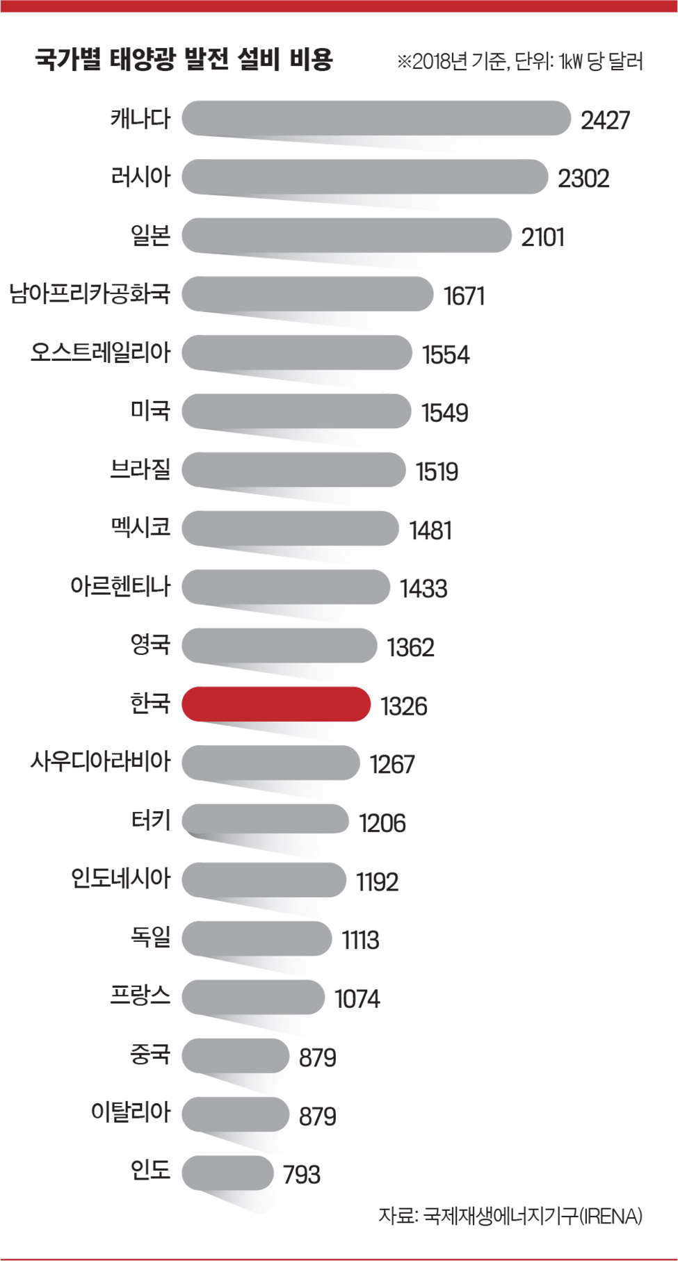 이코노미스트 - [태양광 발전, 언제 볕들까] 경제성 떨어지고 환경훼손 논란에 3년째 제자리걸음