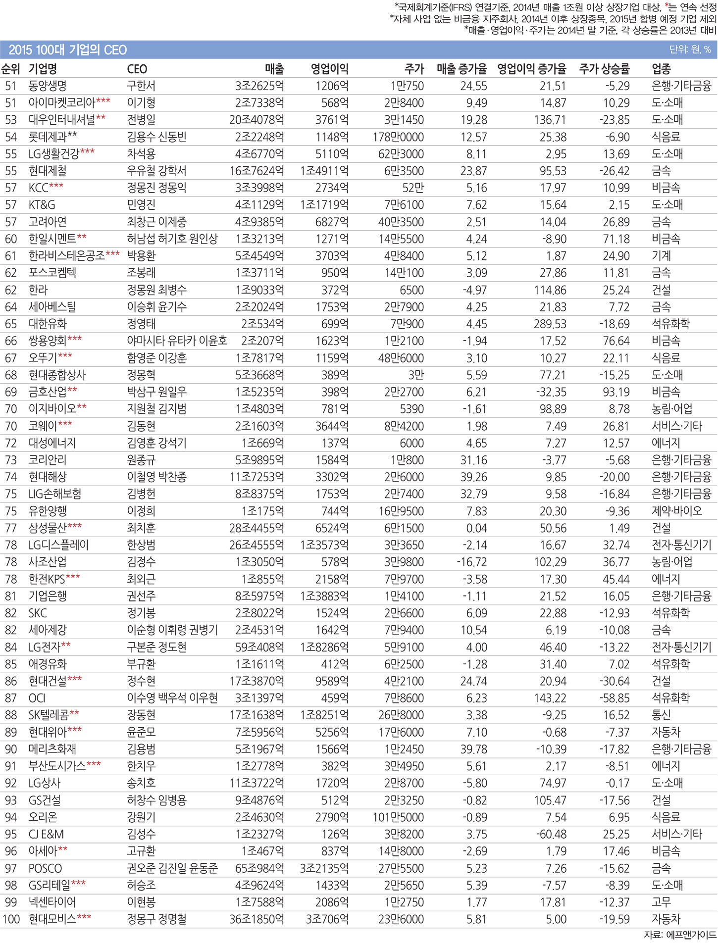 이코노미스트 - [2015 대한민국 100대 기업의 CEO] 불황을 이긴 그들 더욱 빛나다