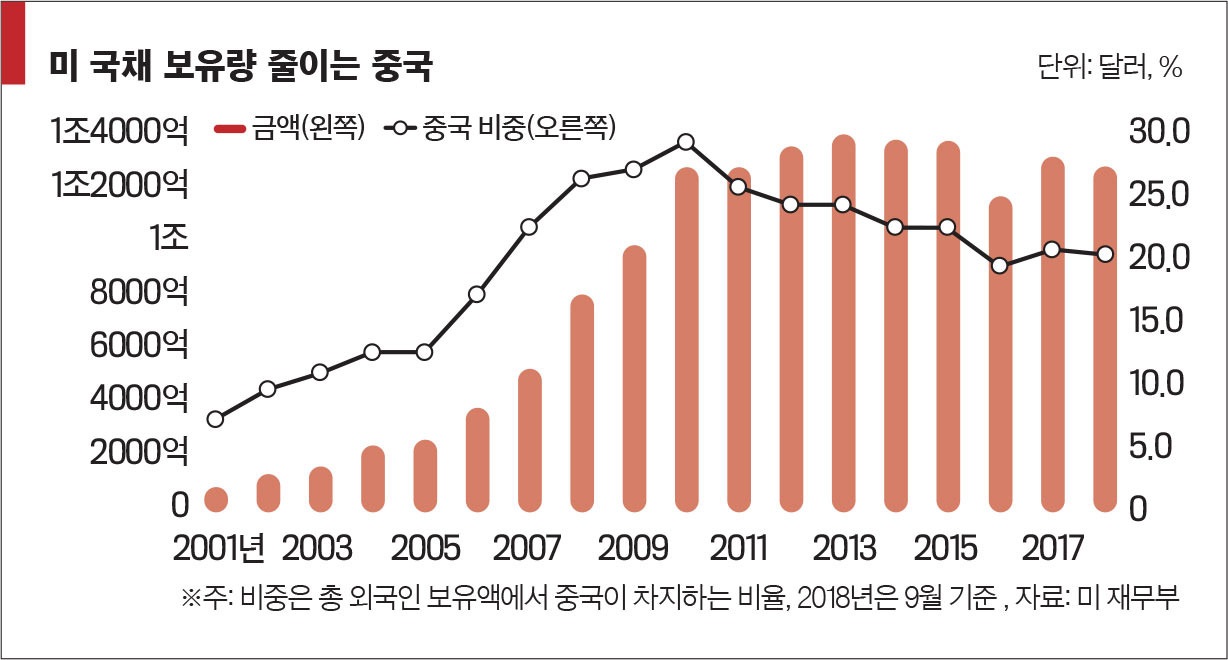 이코노미스트 - [중국 경제 흔들리나] 경기 둔화에 미·중 무역전쟁 직격탄