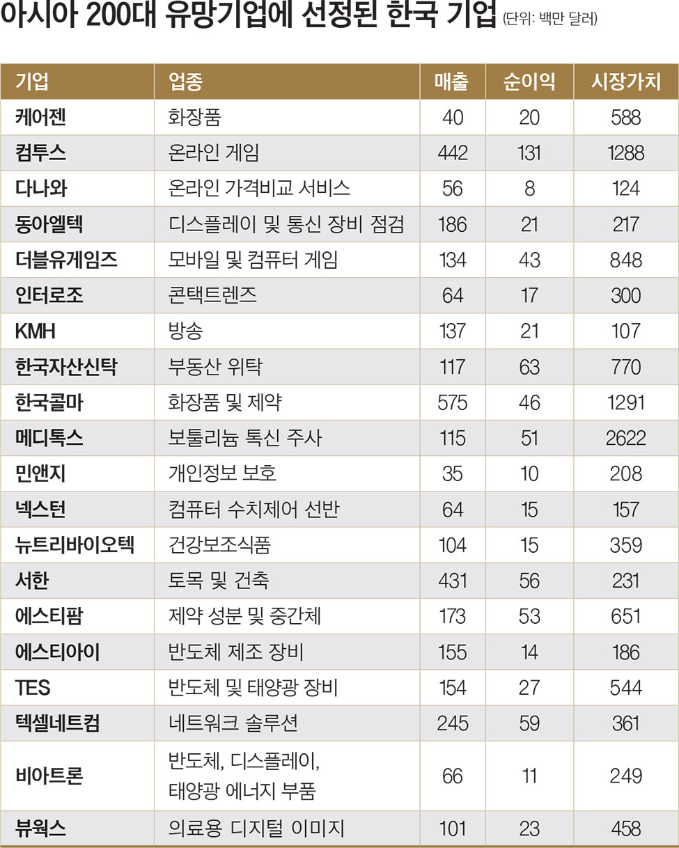 이코노미스트 - 포브스아시아 선정 2017 아시아 200대 유망 기업