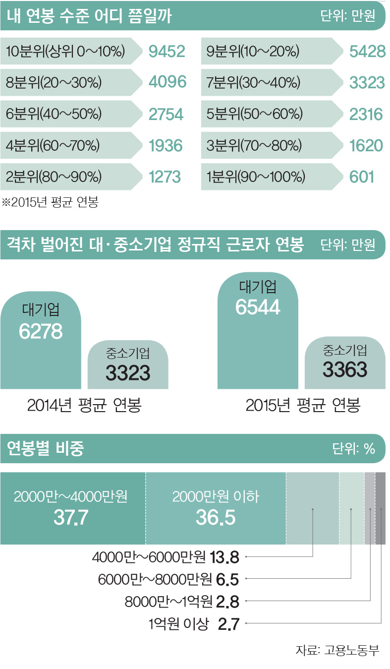 이코노미스트 - 대·중소기업 연봉 격차 커져