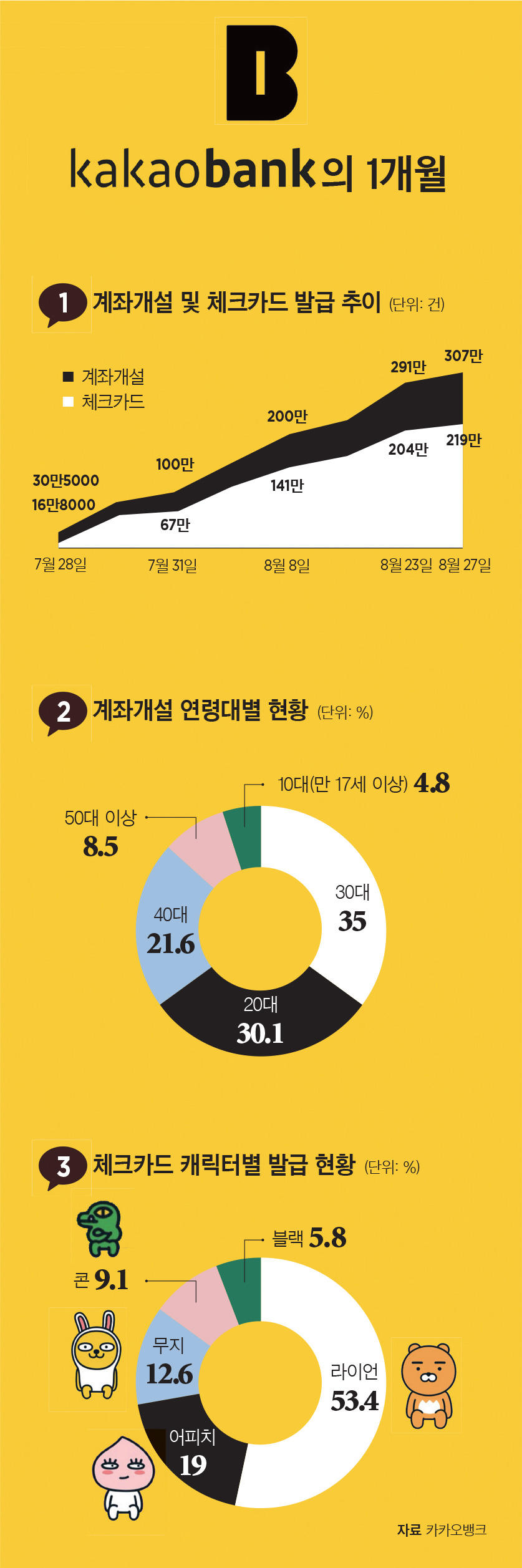 이코노미스트 - 이용우·윤호영 카카오뱅크 공동대표
