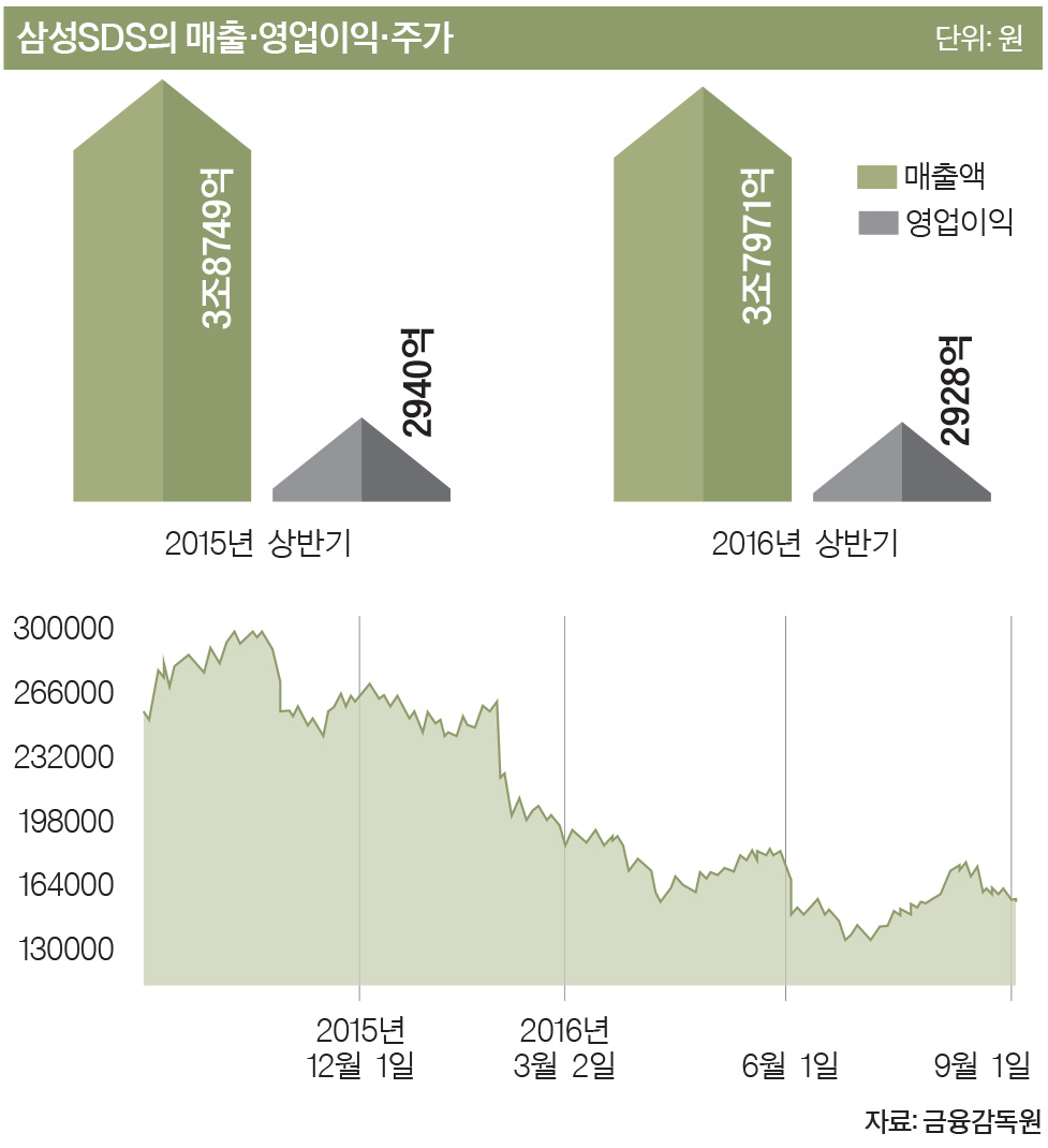 이코노미스트 - [불명예 8위 | 삼성SDS] 삼성전자와 합병 기대 꺾이며 주가 폭락