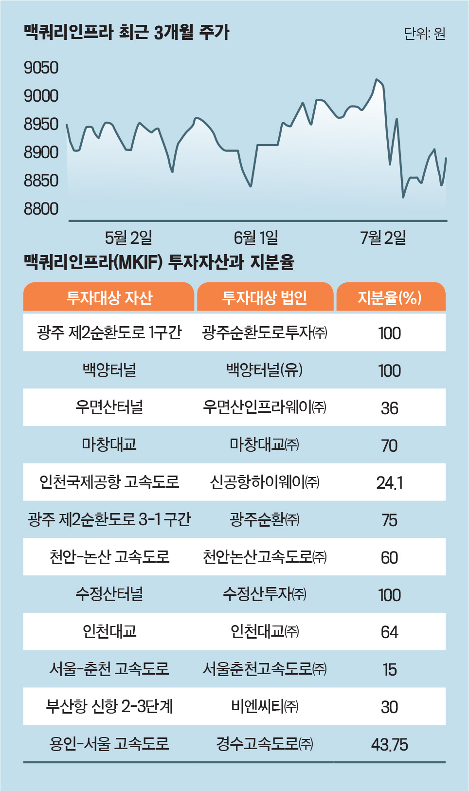 이코노미스트 - [국내 첫 인프라펀드 보수 논쟁 어디로] “주주 분배금 늘려야” vs “운용·성과보수 적당해”