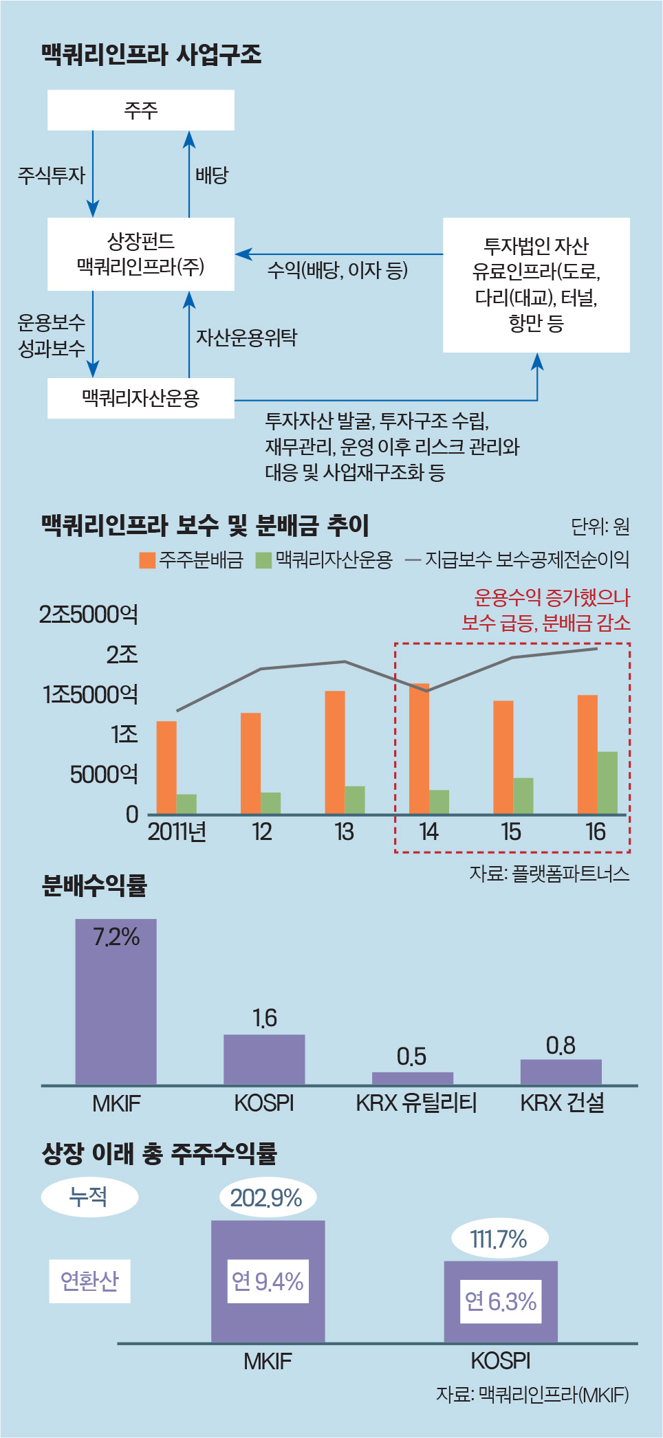 이코노미스트 - [국내 첫 인프라펀드 보수 논쟁 어디로] “주주 분배금 늘려야” vs “운용·성과보수 적당해”