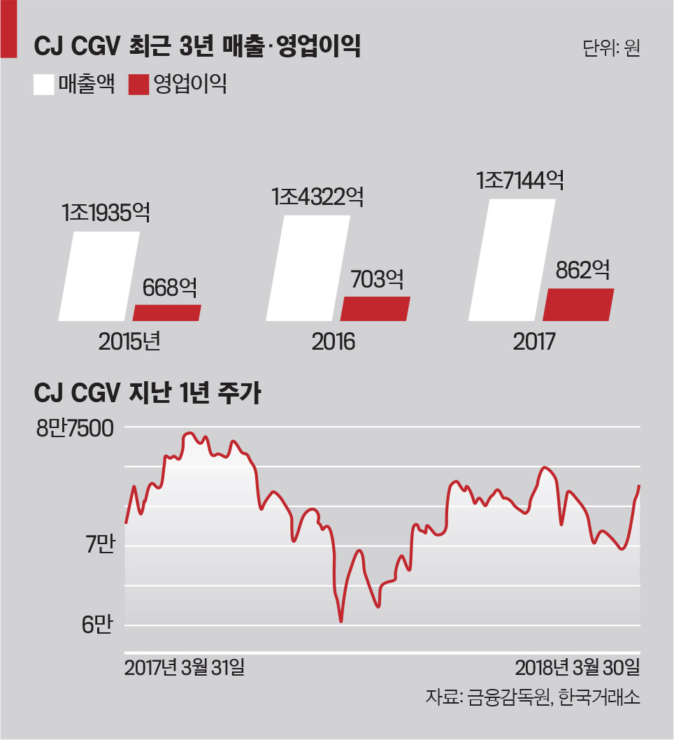 이코노미스트 - [2018 대한민국 100대 기업의 CEO | 미디어 부문 2위 CJ CGV 서정 대표] 해외 사업에서 약진하며 국내  부진 만회