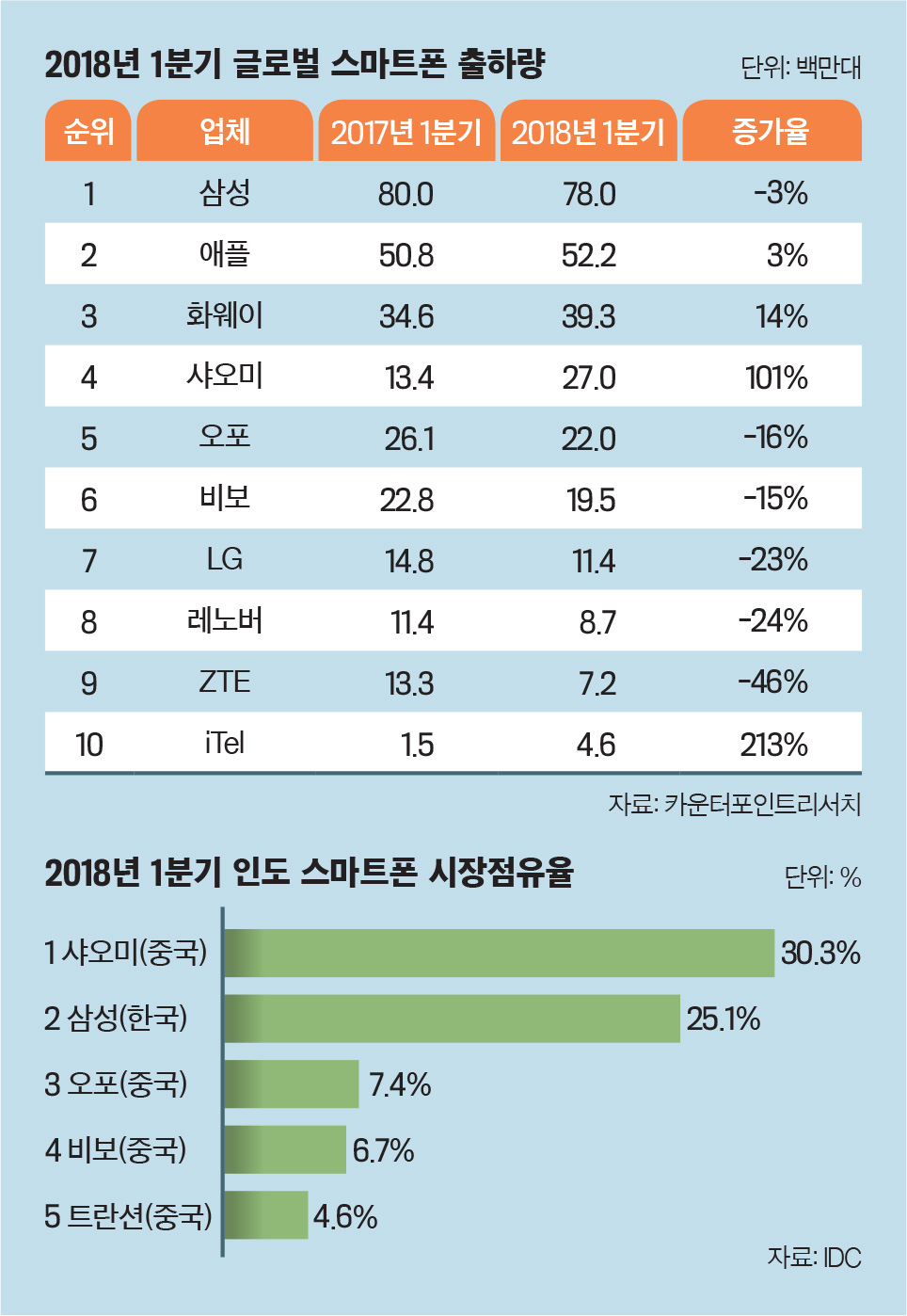 이코노미스트 - [김재현의 차이나 인사이드] 거세지는 중국의 스마트폰 굴기