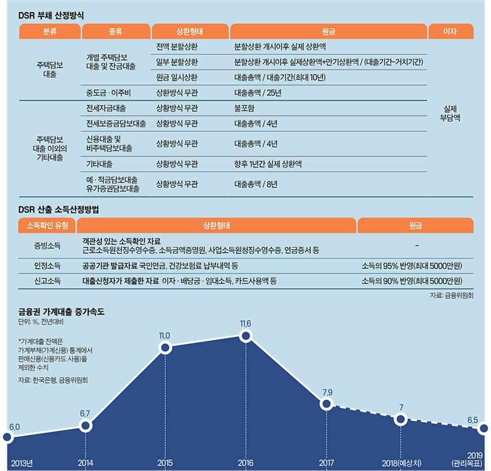 이코노미스트 - [강도 높아지는 대출 규제] 10년 이어온 빚테크 시대 저문다