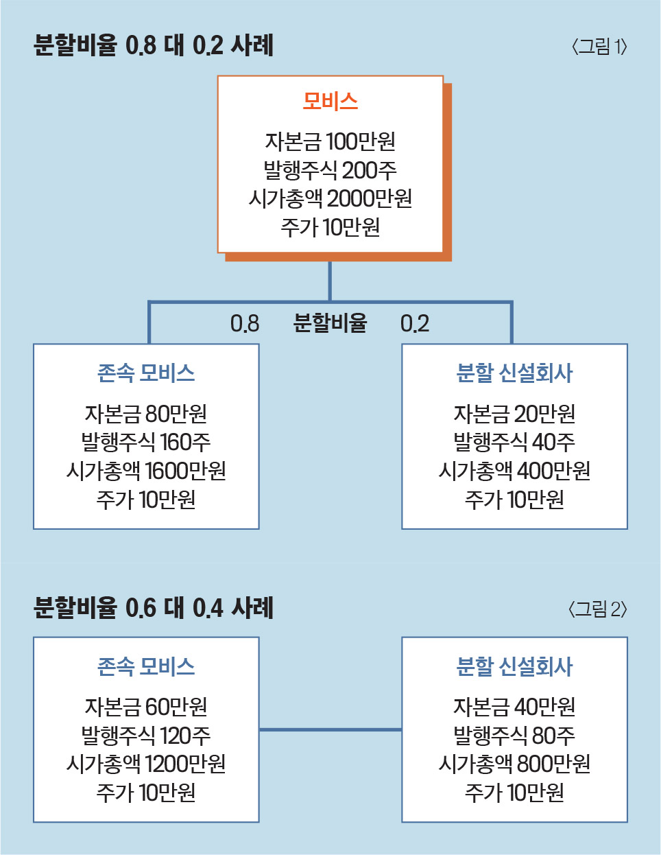 이코노미스트 - [논란 커지는 현대차그룹 분할합병안] “오너에 유리” 참여연대 주장 설득력 ↓