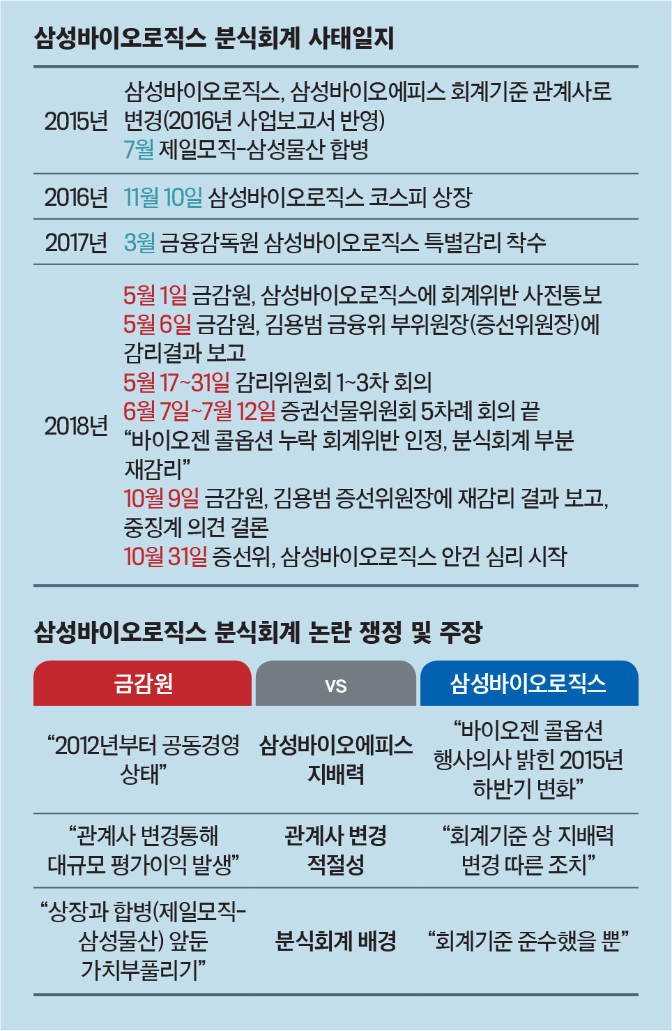 이코노미스트 - [삼성바이오 분식회계 논란 2라운드] 공격 논리 바꾼 금감원, 증선위 판단은…