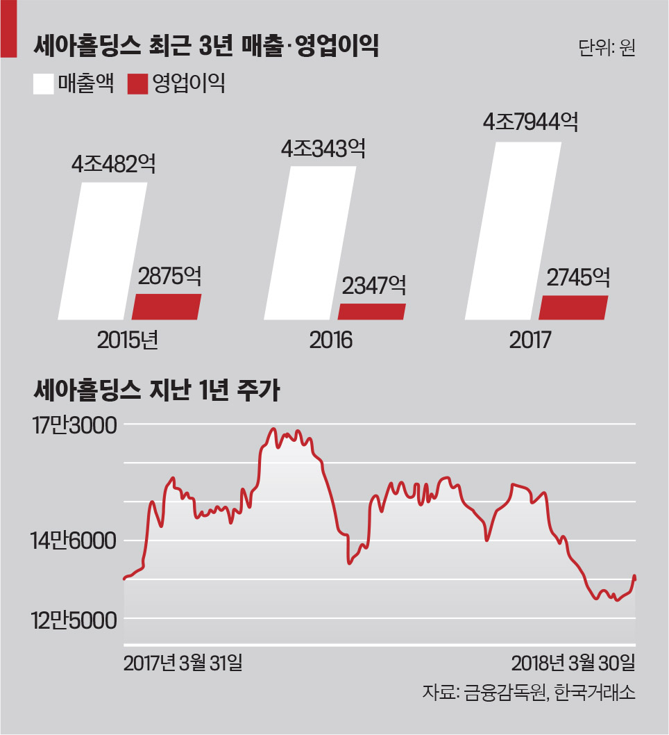 이코노미스트 - [2018 대한민국 100대 기업의 CEO | 철강·금속부문 3위 세아홀딩스 이순형 회장] 고객·제품 다변화로 경쟁력  강화
