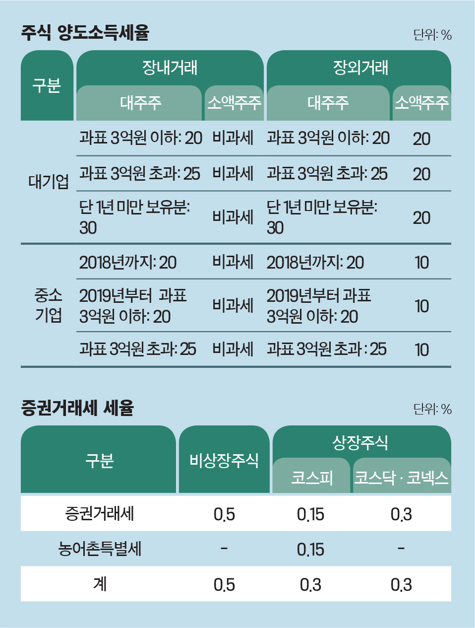 이코노미스트 - [조재영의 초저금리 시대 자산 증식법] 종목별 보유액 3억원 넘으면 양도소득세