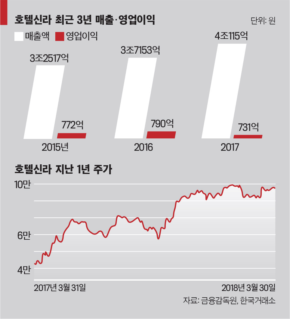 이코노미스트 - [2018 대한민국 100대 기업의 CEO | 호텔레저 부문 2위 호텔신라 이부진 대표] 국내외 면세점 사업에서 선전