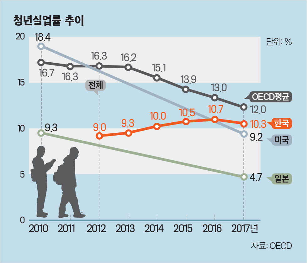 이코노미스트 - 한국 청년실업률 4년째 10%대