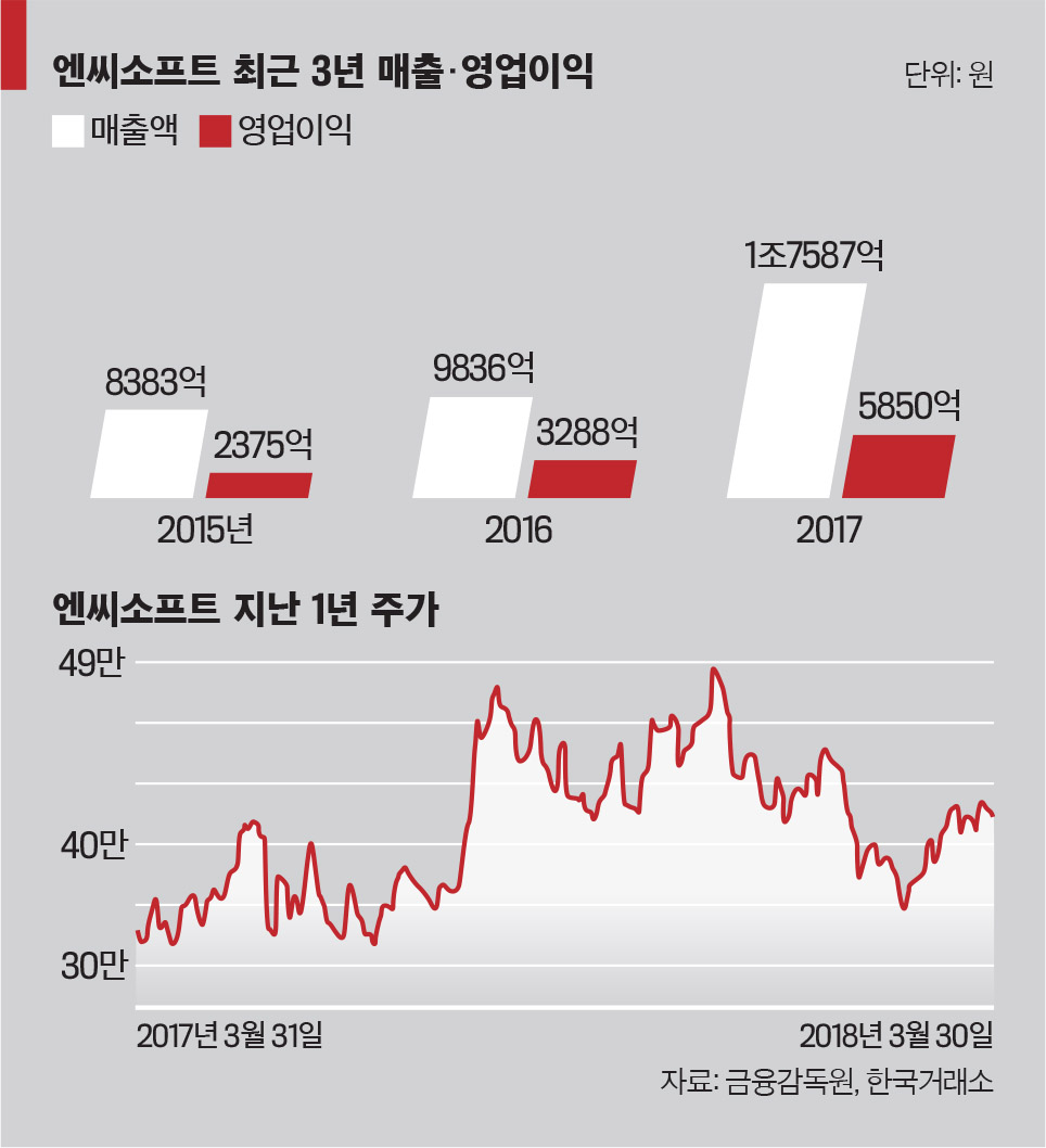 이코노미스트 - [2018 대한민국 100대 기업의 CEO | 종합 4위 엔씨소프트 김택진 대표] 모바일게임 시장에서도 강자로 우뚝