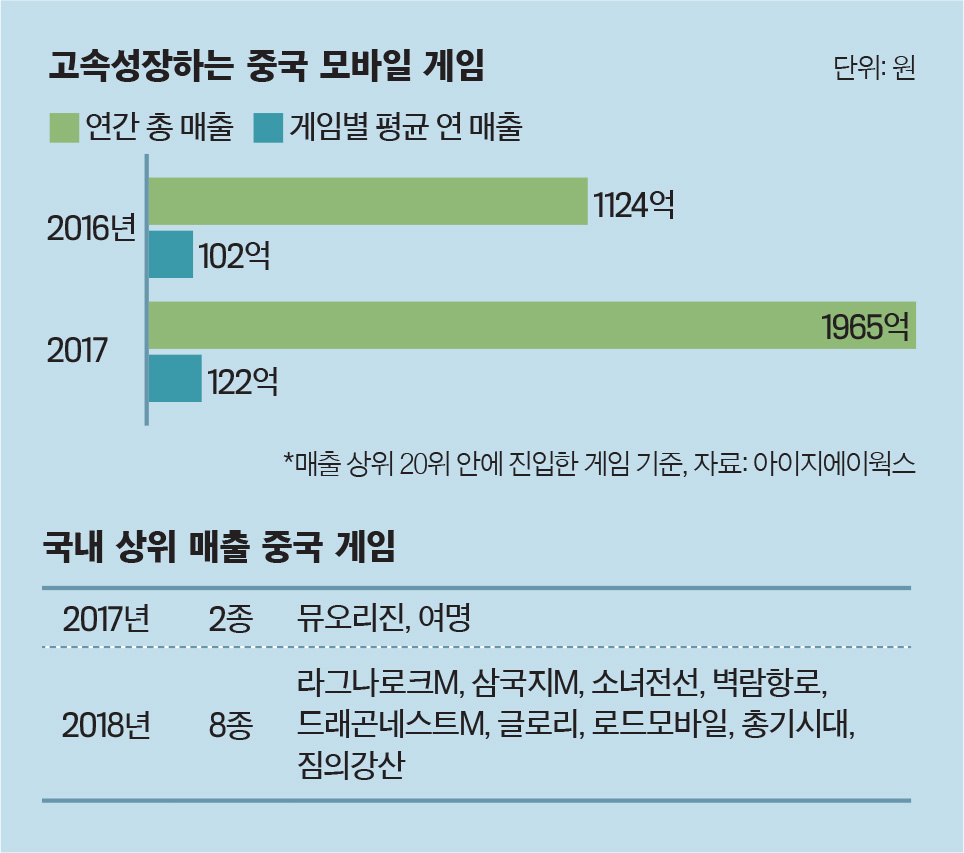 이코노미스트 - [한국 안방 파고든 중국 모바일 게임] 막대한 자본·인력 앞세워 한국 턱밑 추격