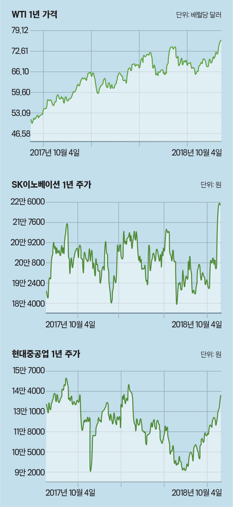 이코노미스트 - [증시 맥짚기] 유가 상승으로 정유·조선주 매력 커져