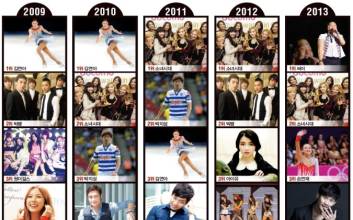 KOREA POWER CELEBRITY 40 - 싸이 1위, 소녀시대 2위 손연재·김수현·송중기 ‘뜨는 별 ’