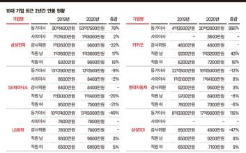 [10대 기업 연봉 명세서② 등기이사 VS 직원] '직장인 꿈이 임원인 이유' 연봉 수십배 차이'