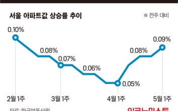 [그래픽 뉴스]서울 아파트값 상승세 이어져