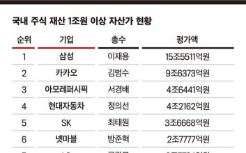 국내 주식부자 1위는 이재용 부회장, 2위는 김범수 카카오 의장