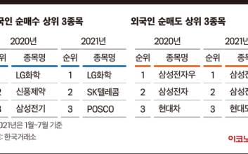 5兆 내다판 외국인 LG화학·SK아이이테크놀로지·삼성SDI 사들였다