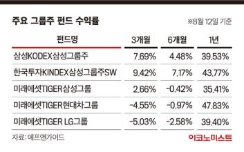 ‘7만 전자’에도 끄떡없는 삼성그룹주 펀드, LG·현대차 이겼다