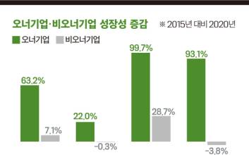 “글로벌 100대 기업 중 40곳 오너기업…경영성과도 높아”  [체크리포트]