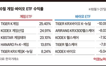 10월 들어 희비 엇갈린 ETF 수익률…게임 ‘맑음’ 바이오 ‘흐림’