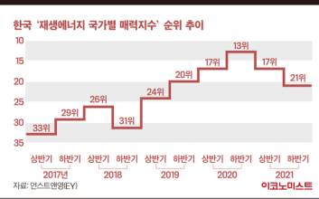 기업이 재생에너지 투자하고픈 나라, 한국 21위에 그쳐 [체크리포트]