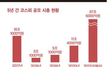 IPO 흥행 일등공신 ‘BBIG’…공모시총, 87조원 ‘역대 최대’ [체크리포트]
